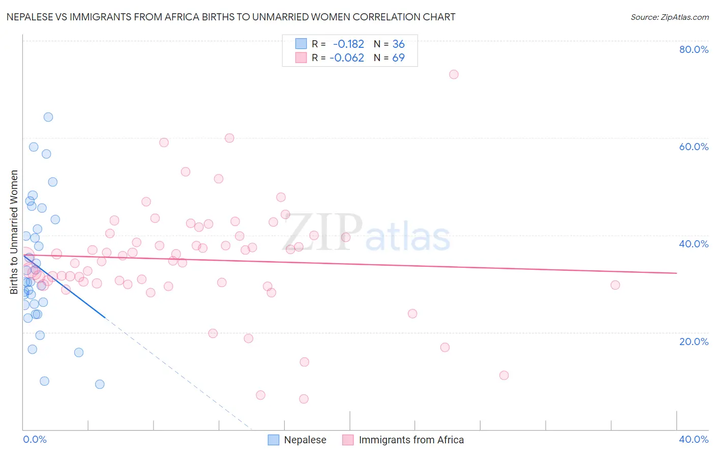 Nepalese vs Immigrants from Africa Births to Unmarried Women