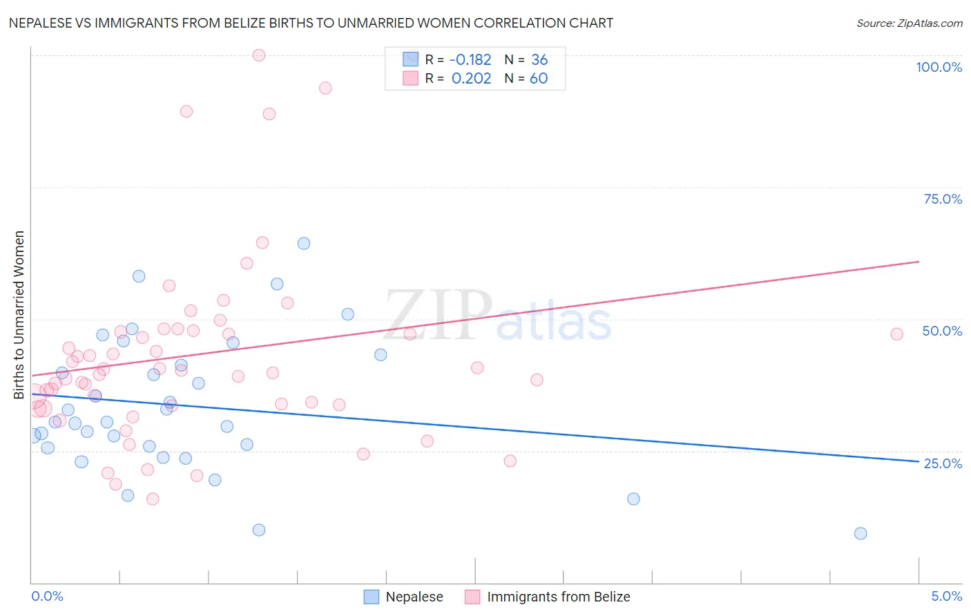 Nepalese vs Immigrants from Belize Births to Unmarried Women