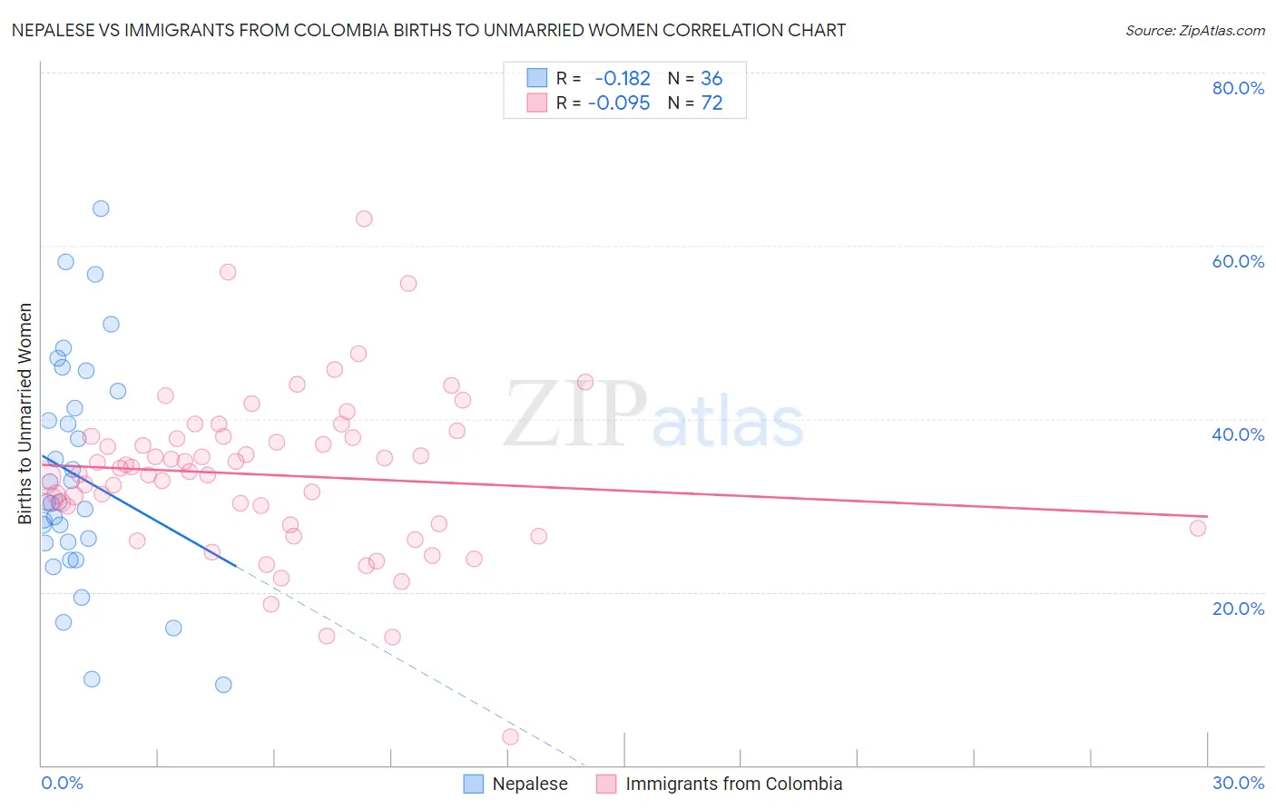 Nepalese vs Immigrants from Colombia Births to Unmarried Women