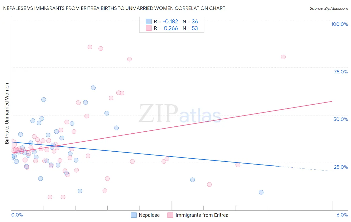 Nepalese vs Immigrants from Eritrea Births to Unmarried Women