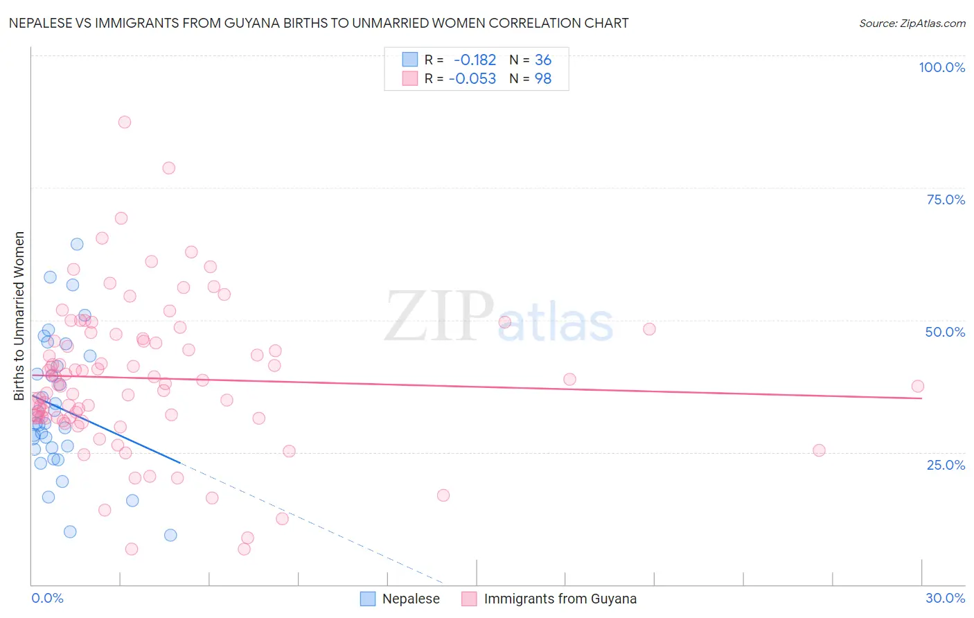 Nepalese vs Immigrants from Guyana Births to Unmarried Women