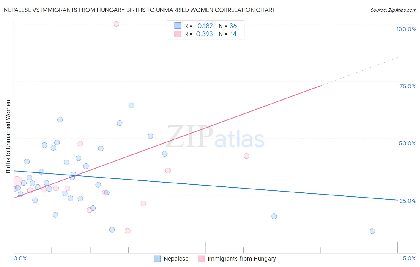 Nepalese vs Immigrants from Hungary Births to Unmarried Women