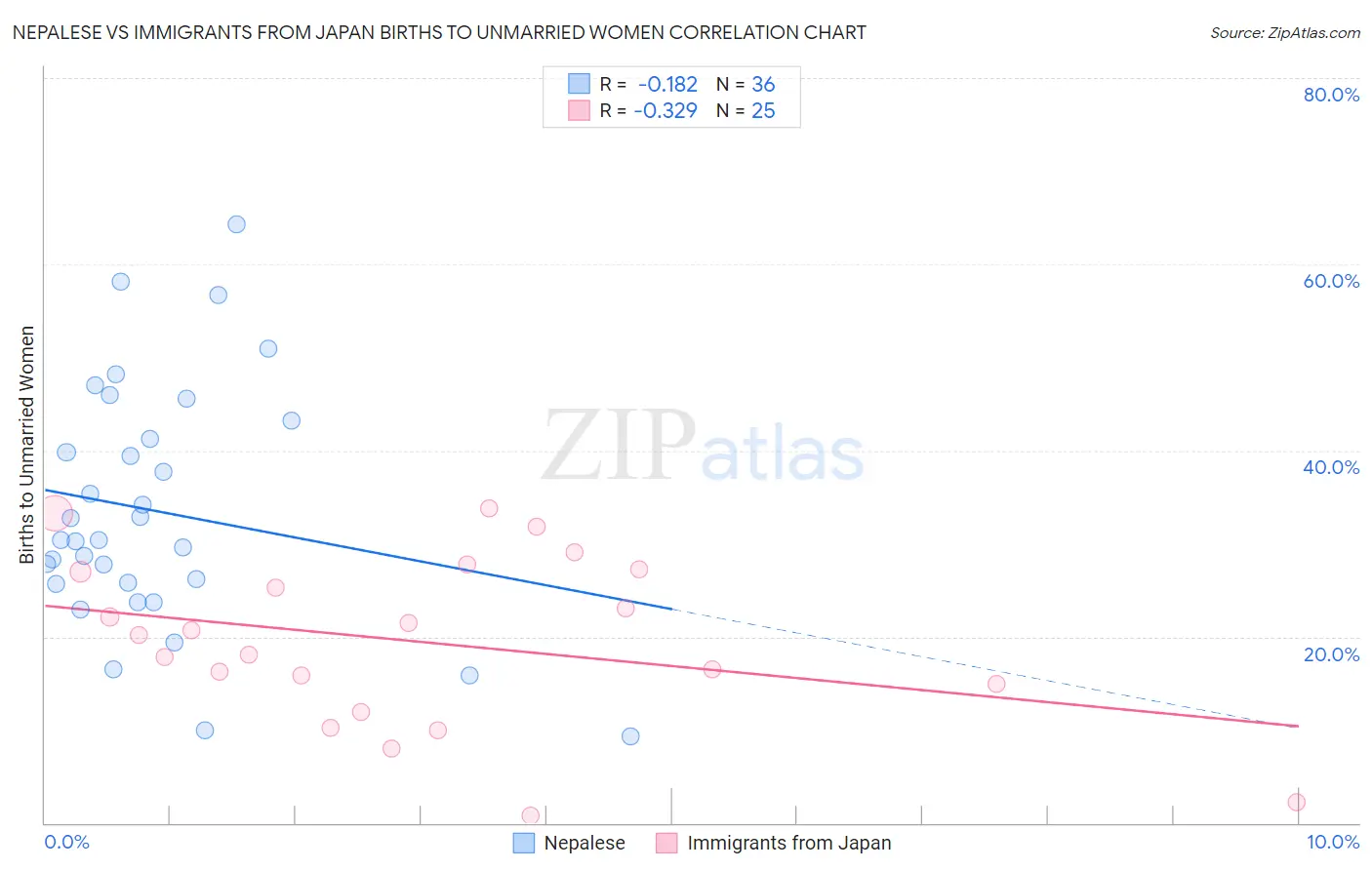 Nepalese vs Immigrants from Japan Births to Unmarried Women