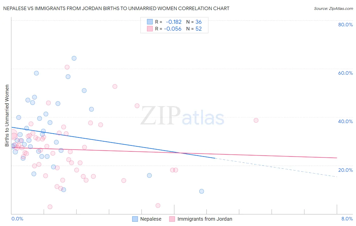 Nepalese vs Immigrants from Jordan Births to Unmarried Women