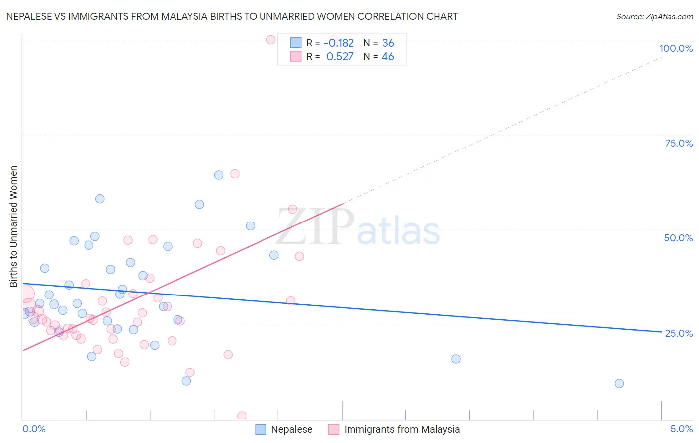 Nepalese vs Immigrants from Malaysia Births to Unmarried Women
