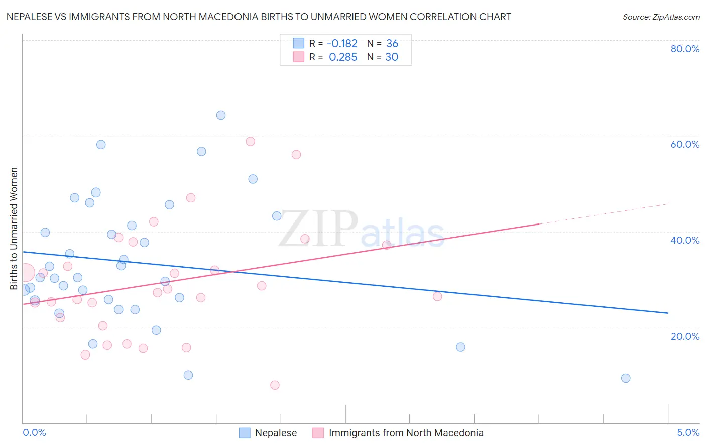 Nepalese vs Immigrants from North Macedonia Births to Unmarried Women