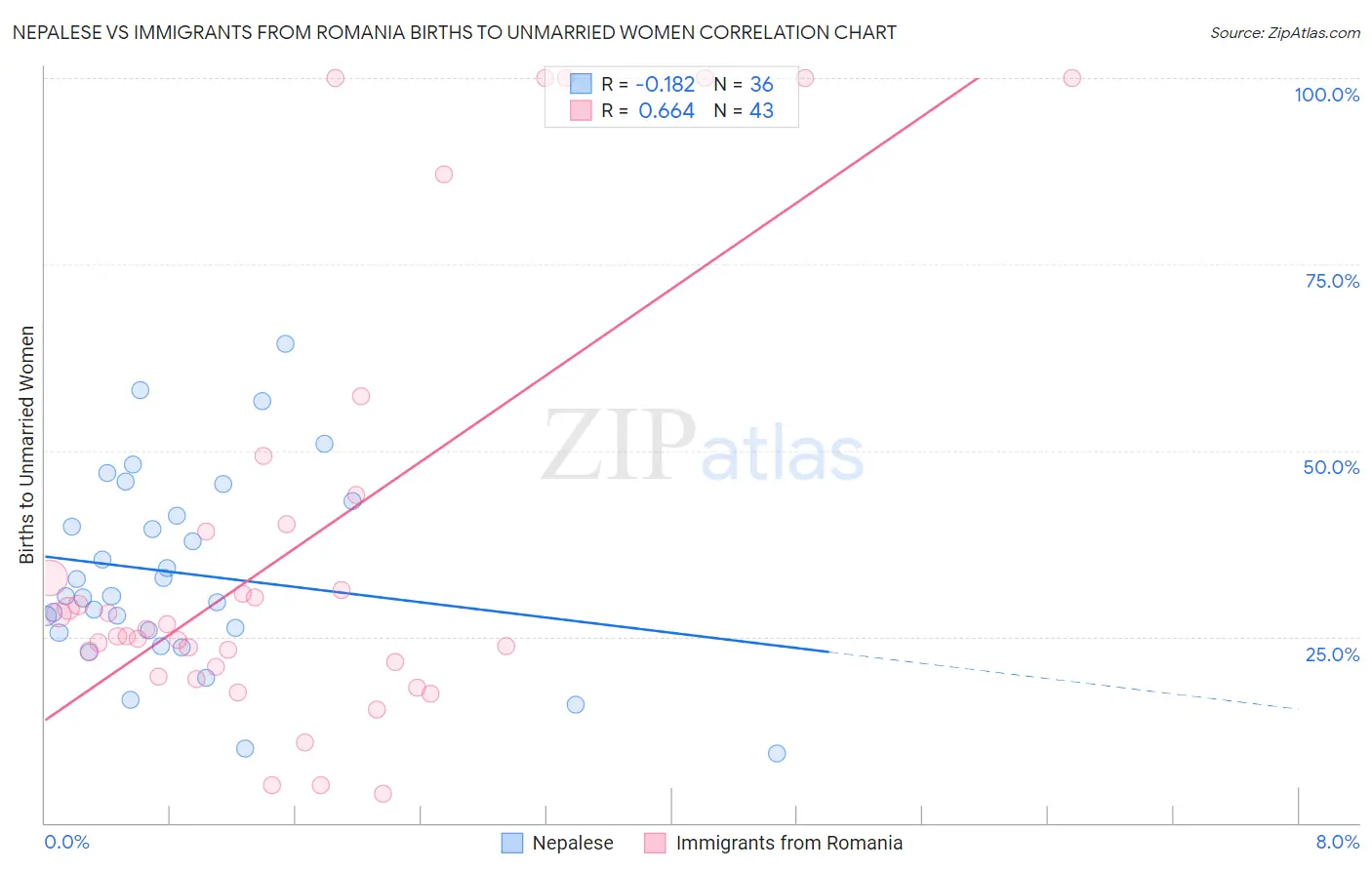 Nepalese vs Immigrants from Romania Births to Unmarried Women