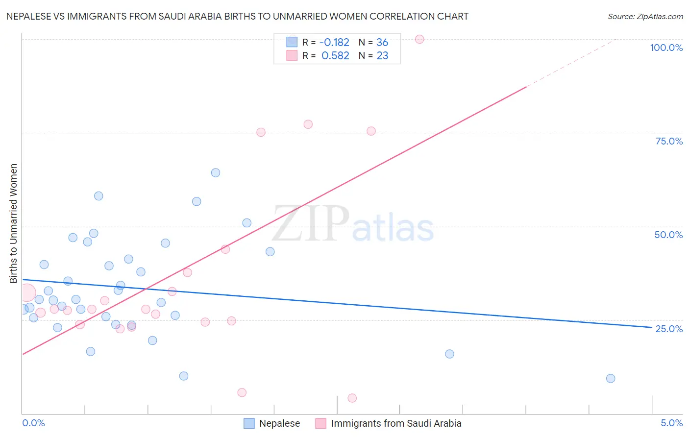 Nepalese vs Immigrants from Saudi Arabia Births to Unmarried Women