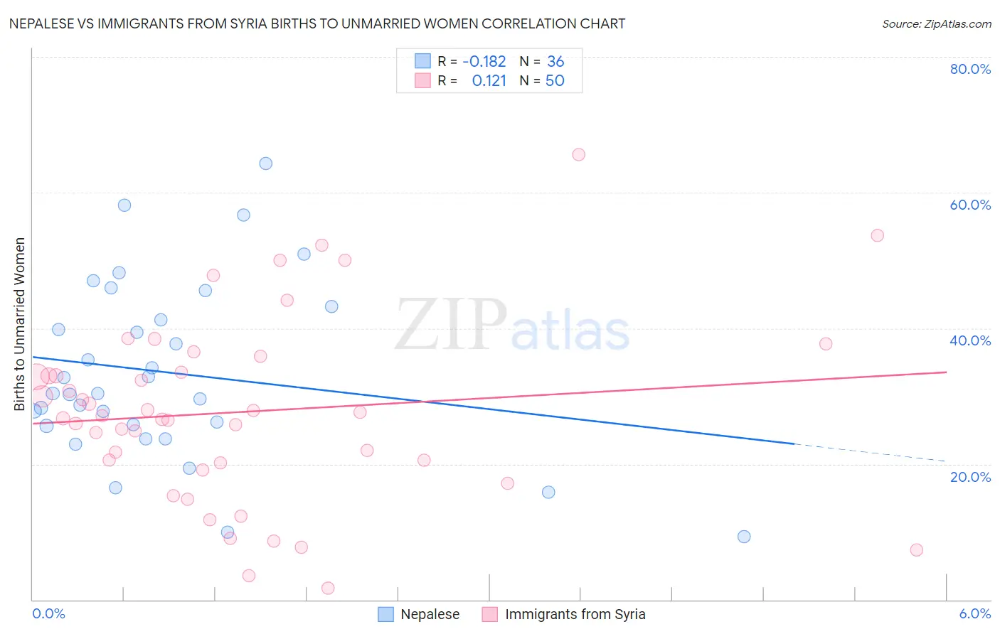 Nepalese vs Immigrants from Syria Births to Unmarried Women