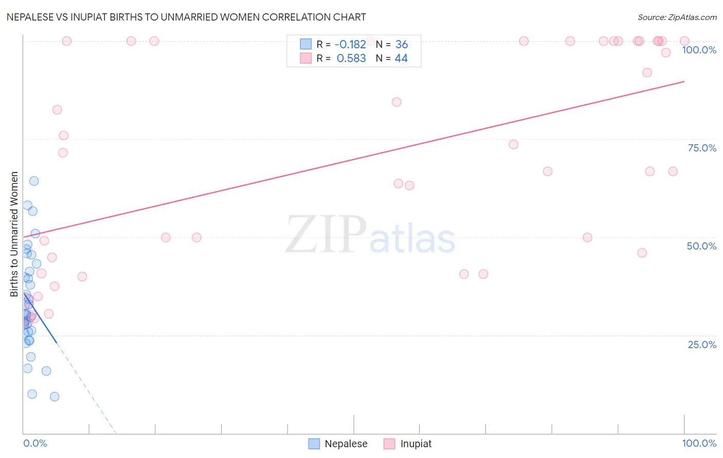 Nepalese vs Inupiat Births to Unmarried Women