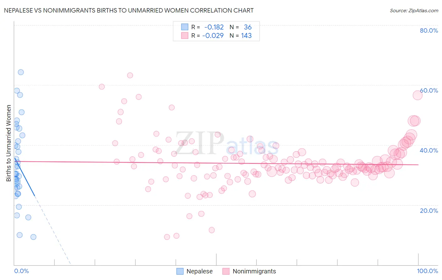 Nepalese vs Nonimmigrants Births to Unmarried Women