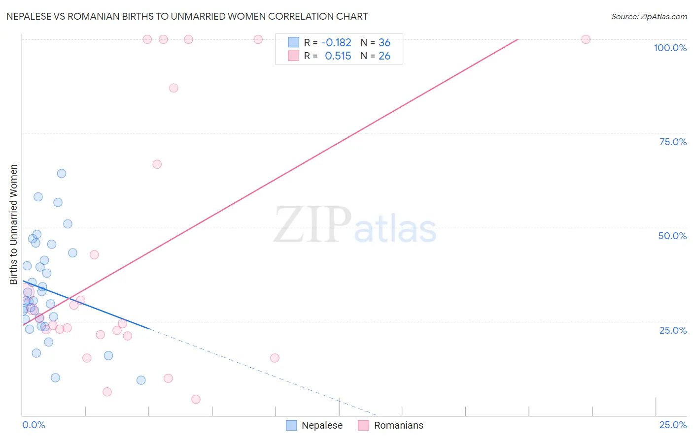 Nepalese vs Romanian Births to Unmarried Women