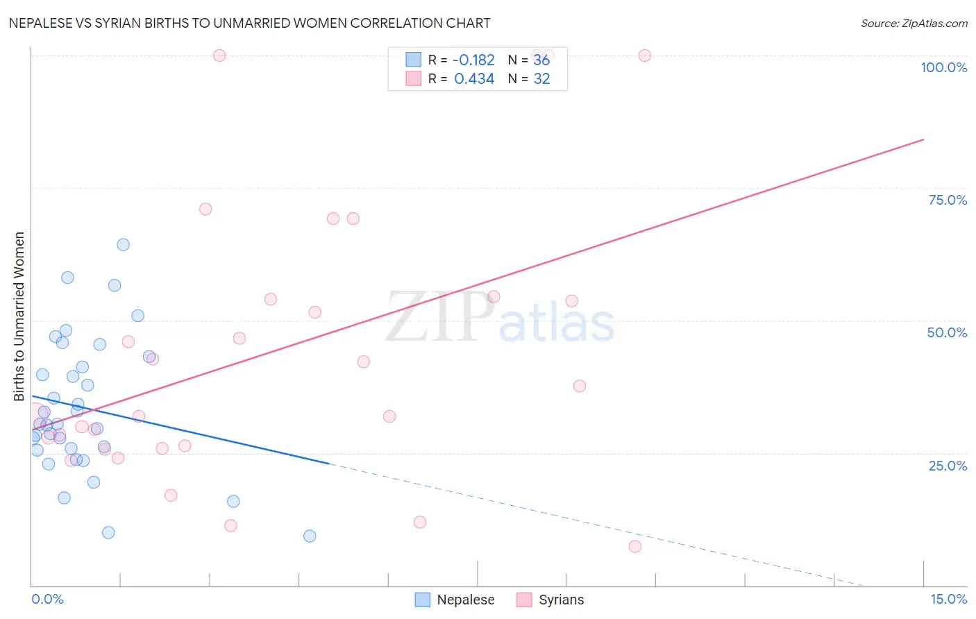 Nepalese vs Syrian Births to Unmarried Women