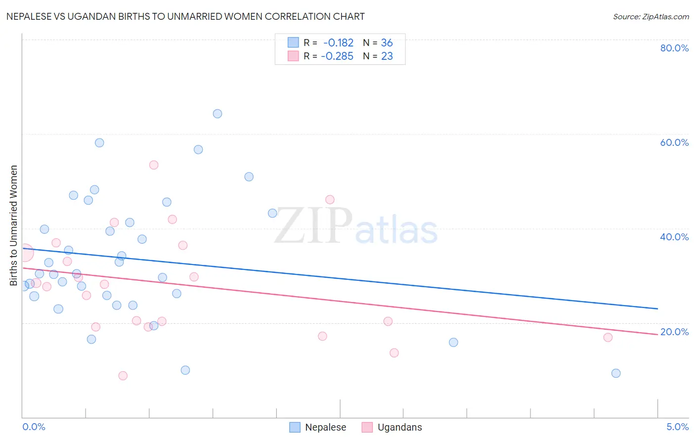 Nepalese vs Ugandan Births to Unmarried Women