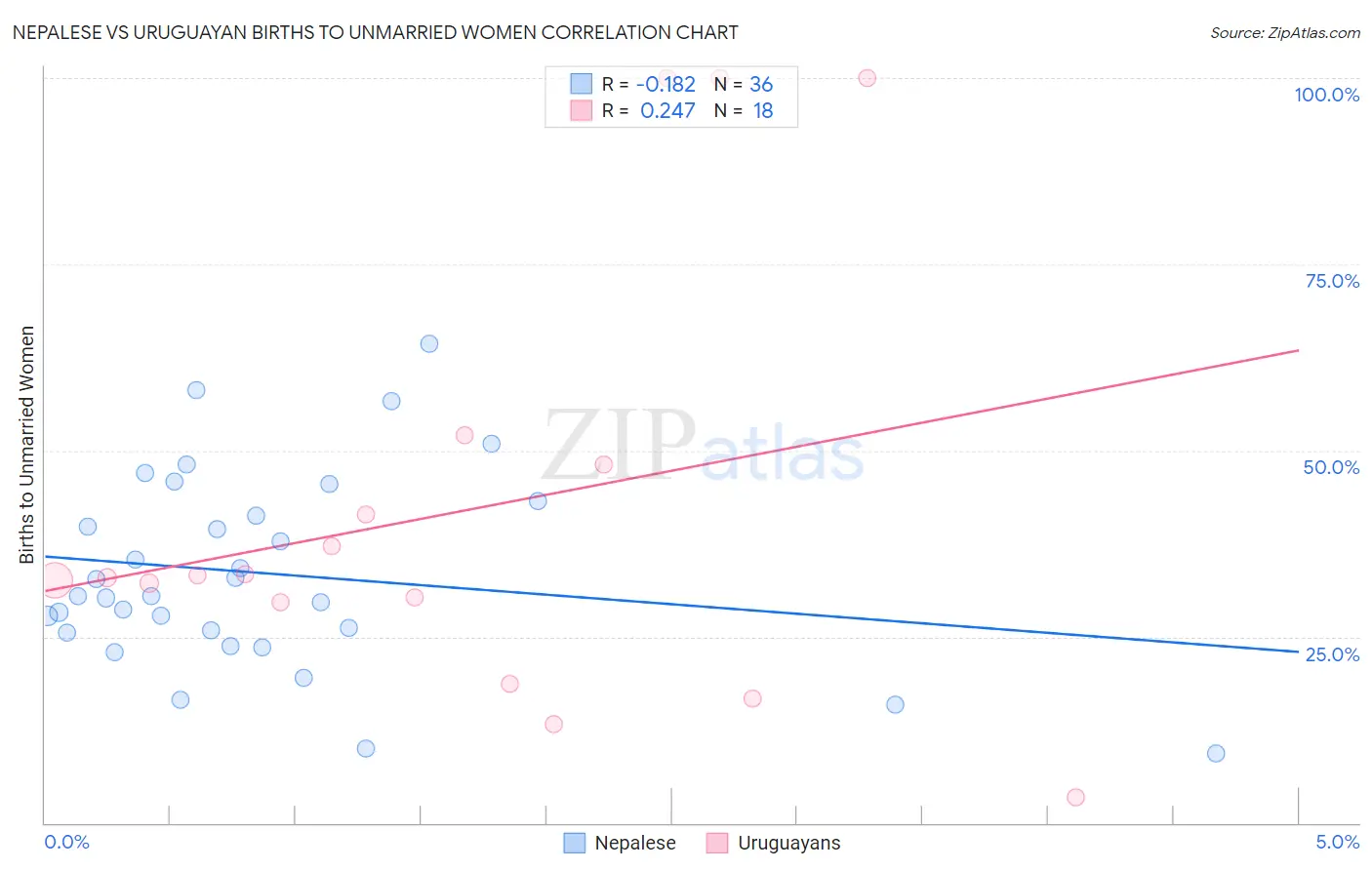 Nepalese vs Uruguayan Births to Unmarried Women