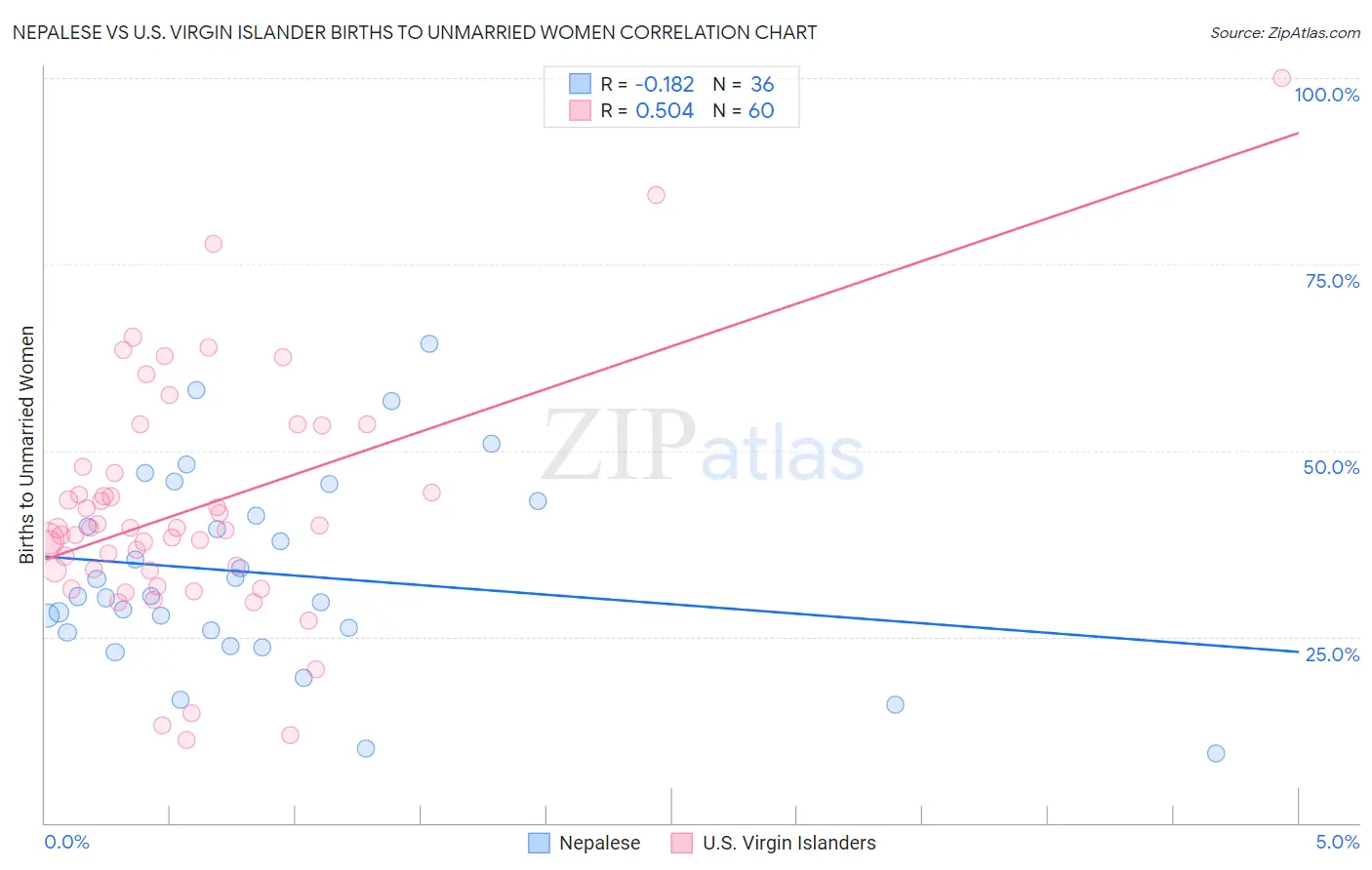 Nepalese vs U.S. Virgin Islander Births to Unmarried Women