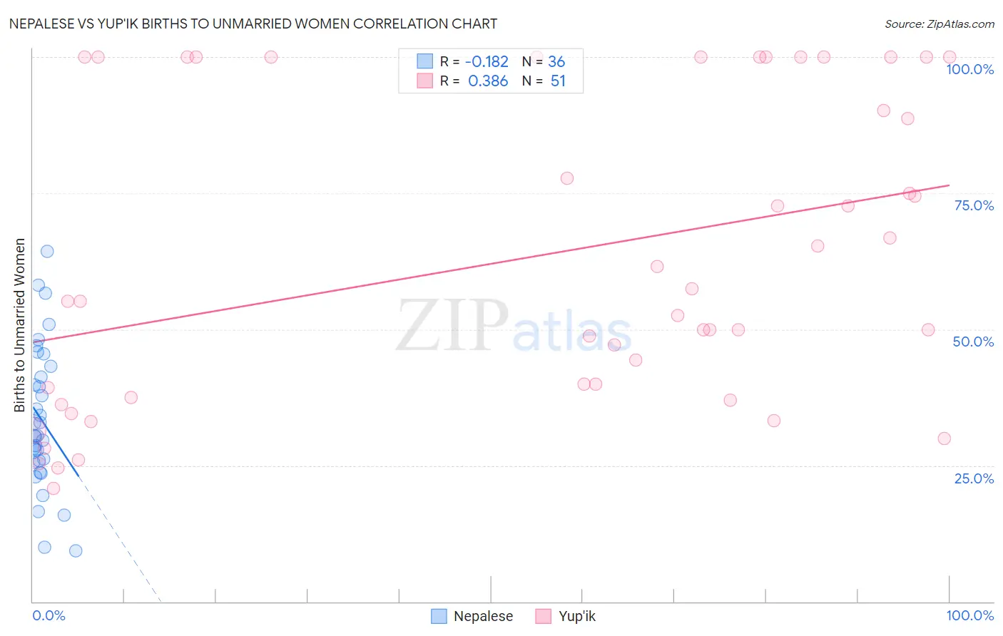 Nepalese vs Yup'ik Births to Unmarried Women