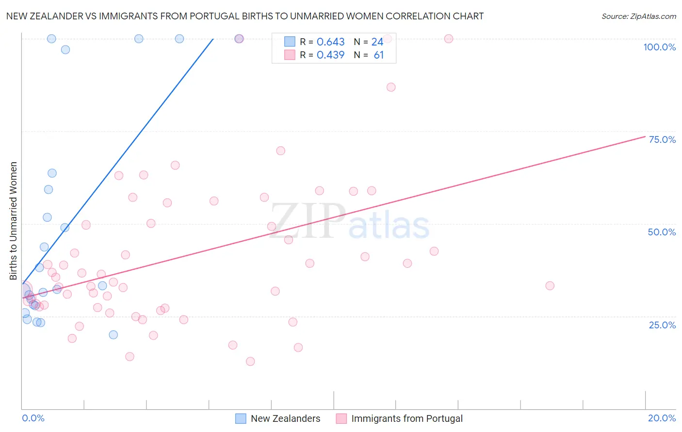 New Zealander vs Immigrants from Portugal Births to Unmarried Women