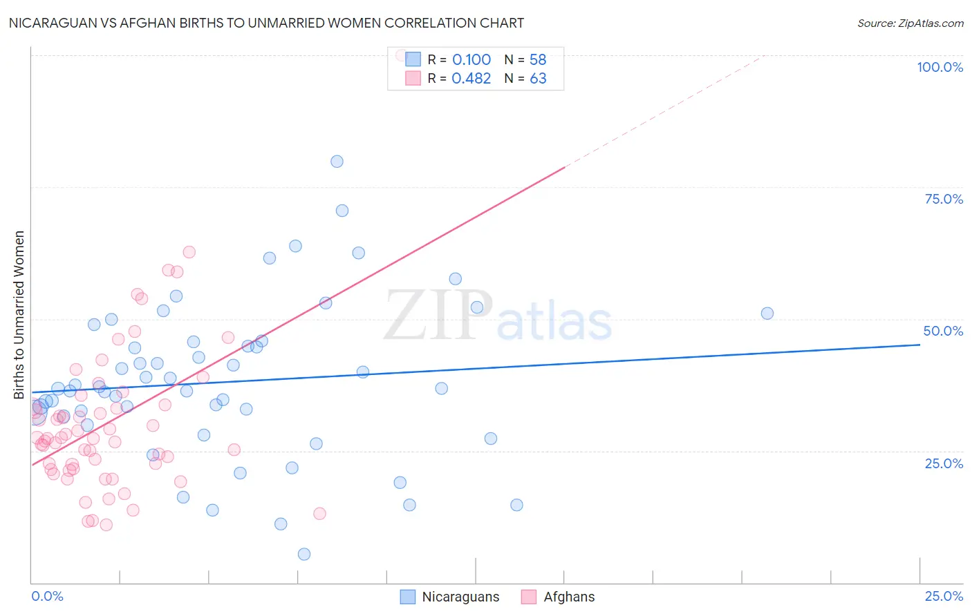 Nicaraguan vs Afghan Births to Unmarried Women