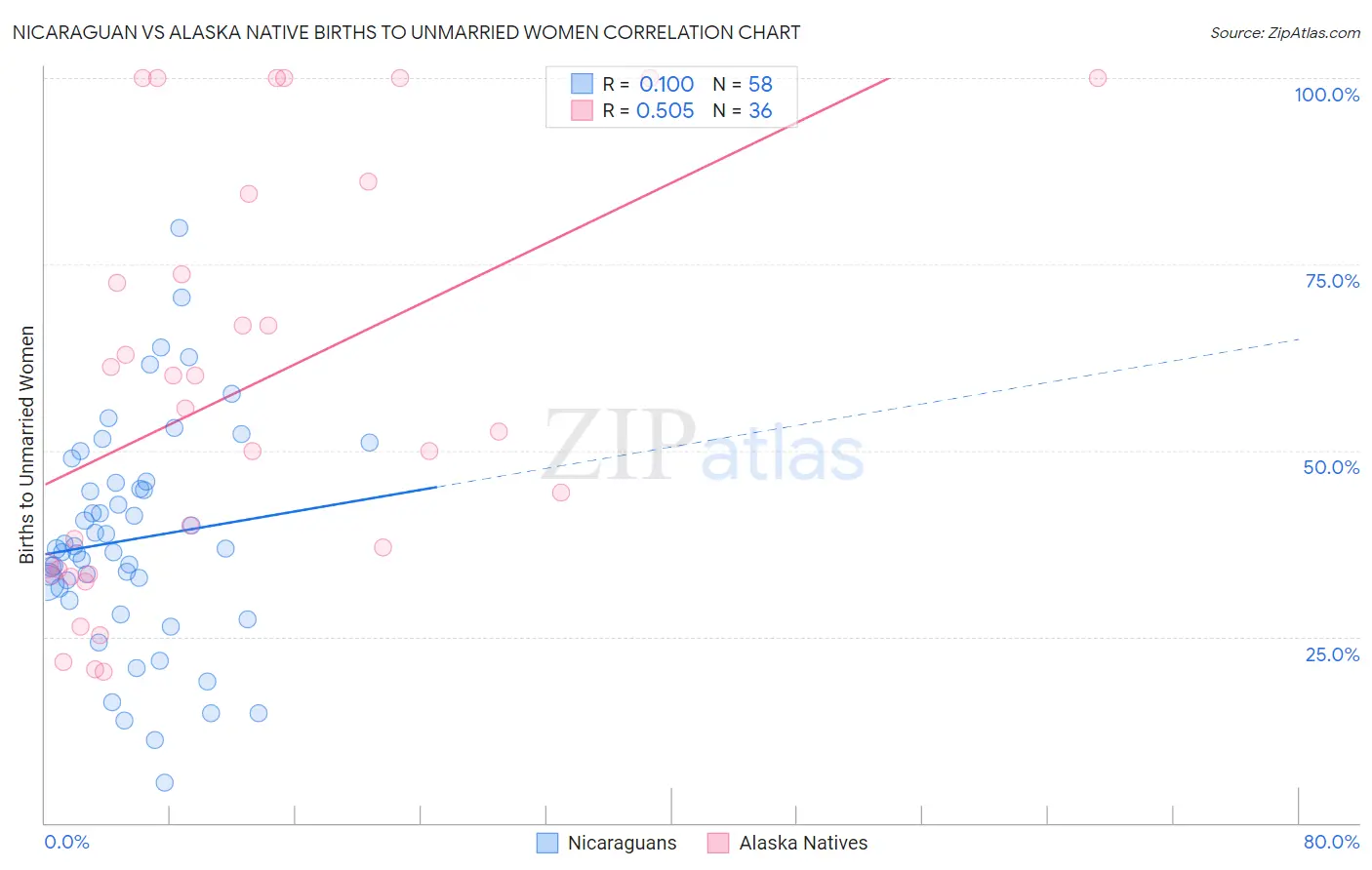 Nicaraguan vs Alaska Native Births to Unmarried Women