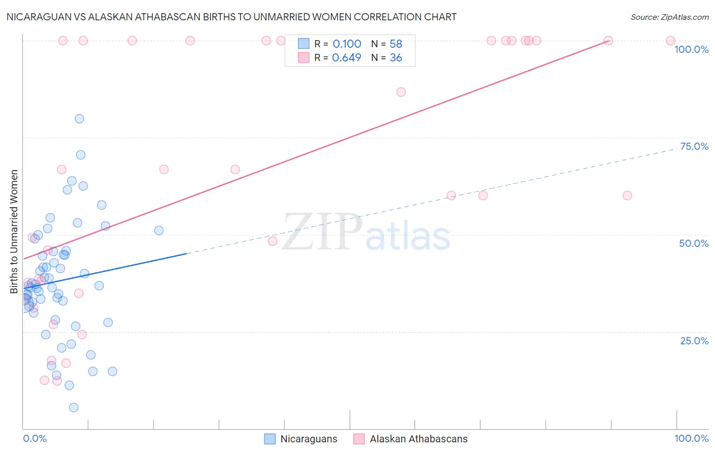 Nicaraguan vs Alaskan Athabascan Births to Unmarried Women