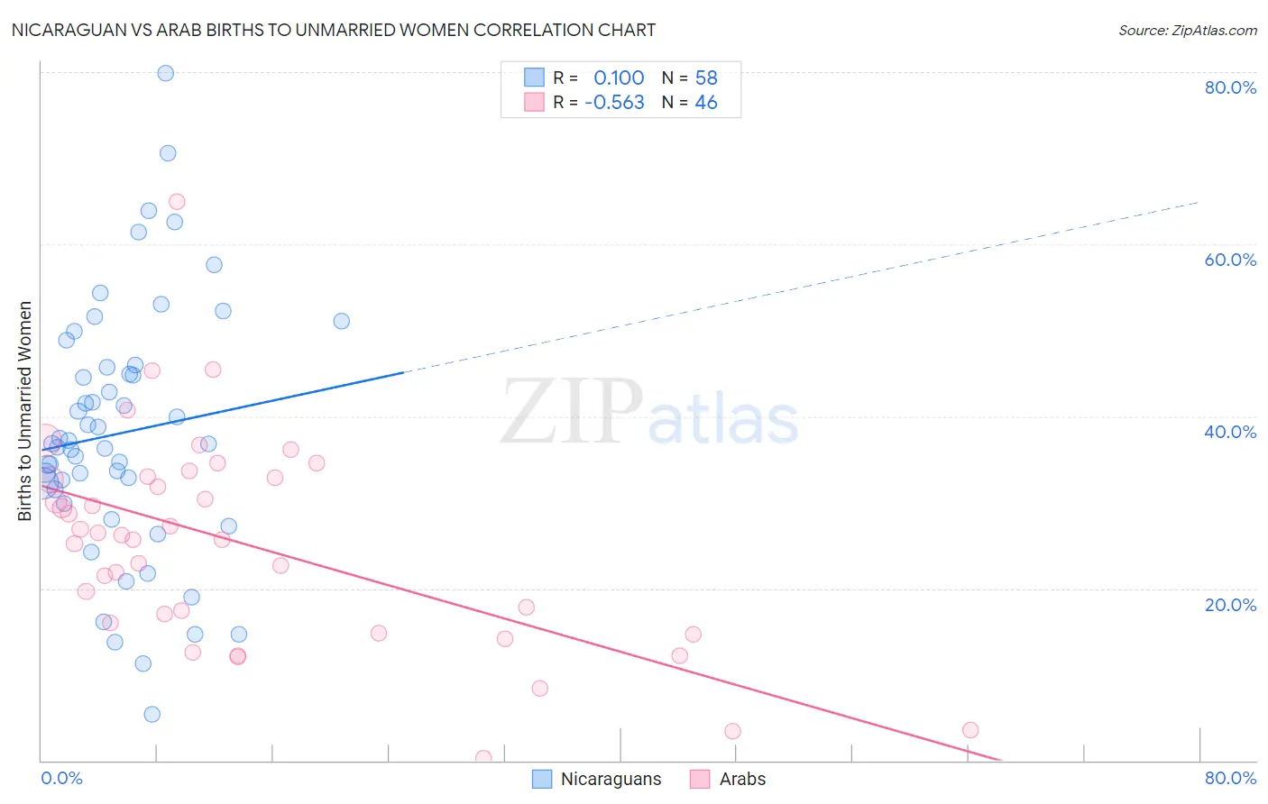 Nicaraguan vs Arab Births to Unmarried Women