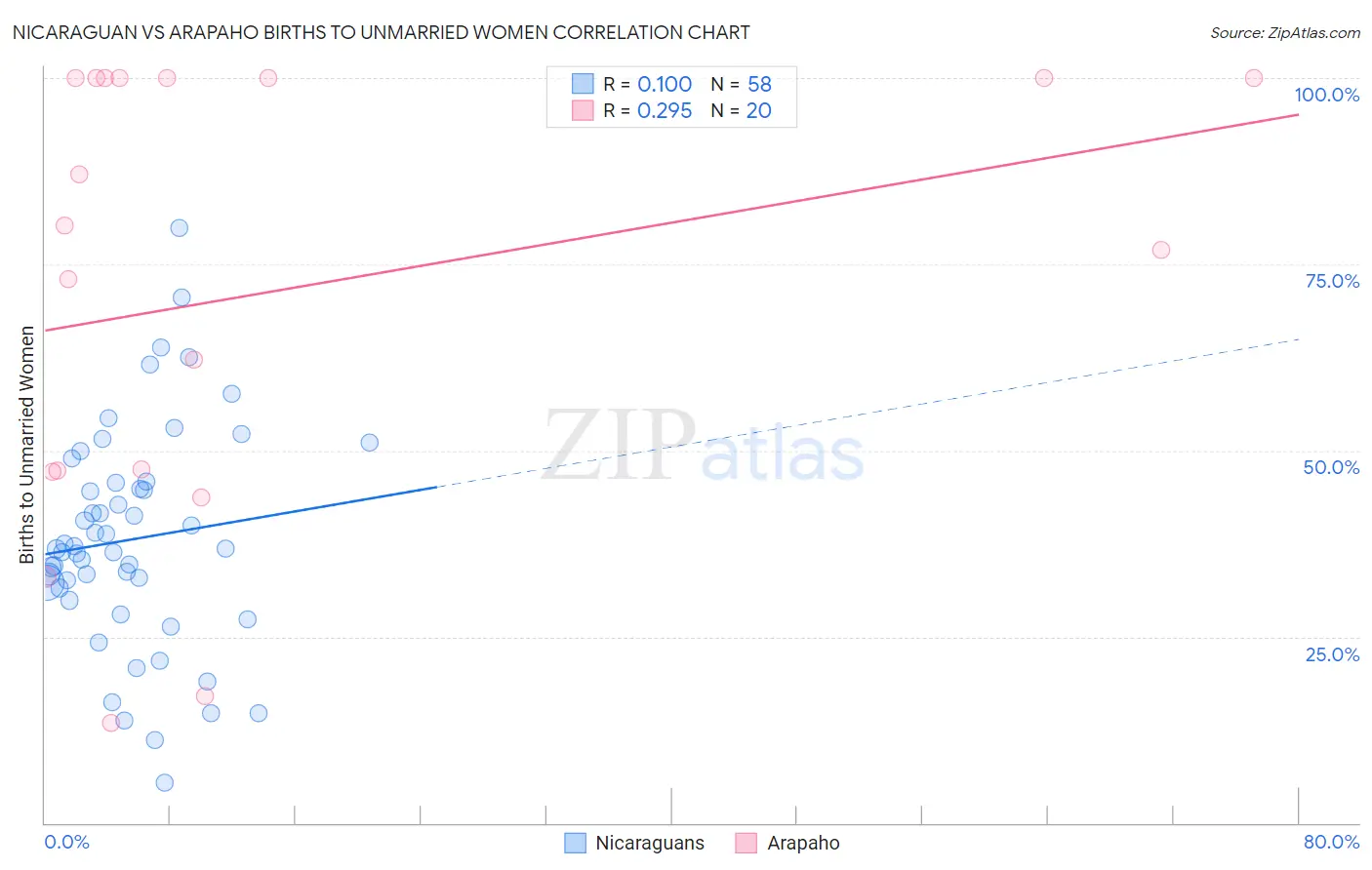 Nicaraguan vs Arapaho Births to Unmarried Women