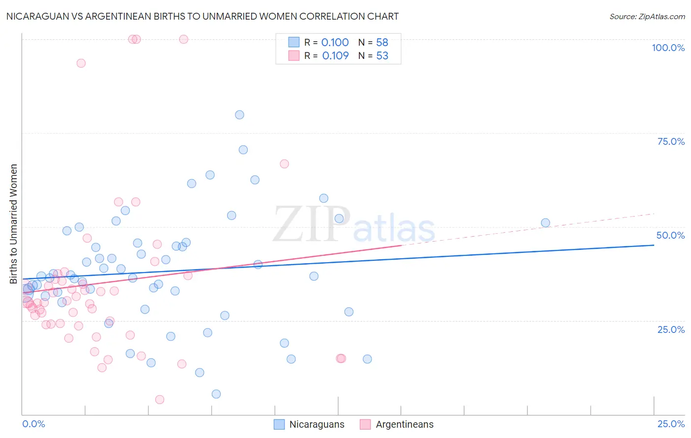 Nicaraguan vs Argentinean Births to Unmarried Women