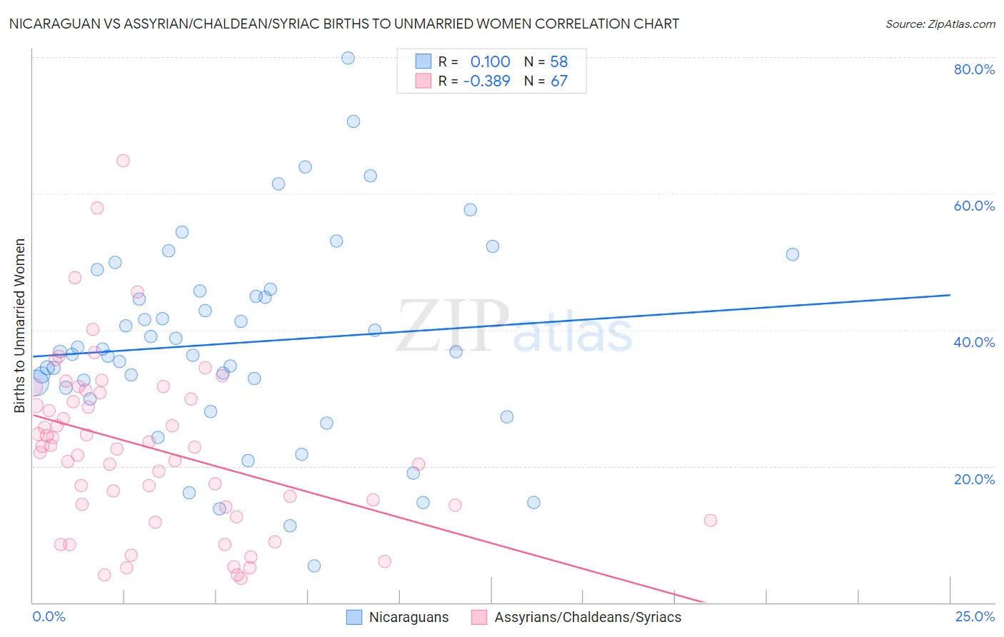 Nicaraguan vs Assyrian/Chaldean/Syriac Births to Unmarried Women