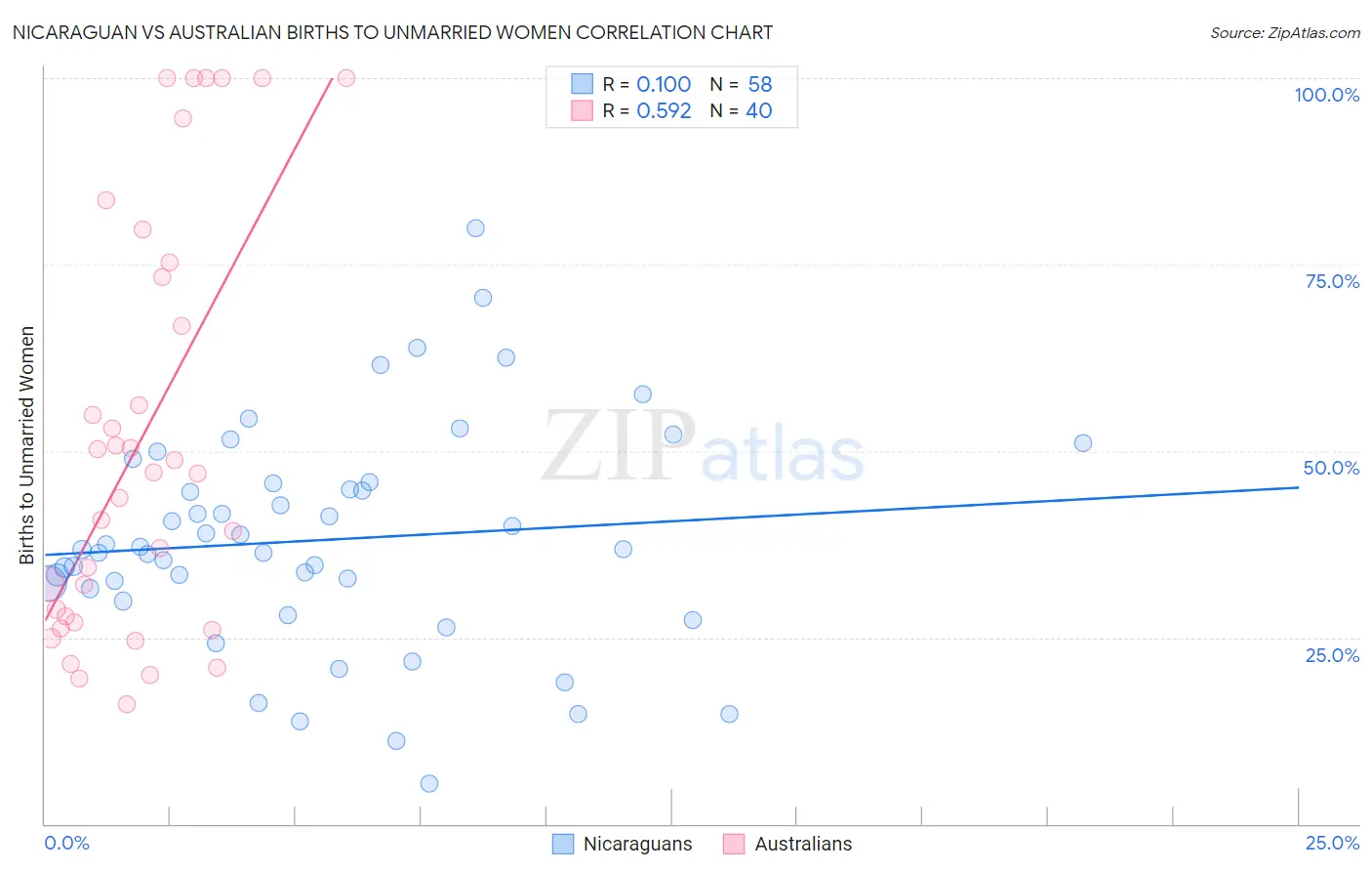 Nicaraguan vs Australian Births to Unmarried Women