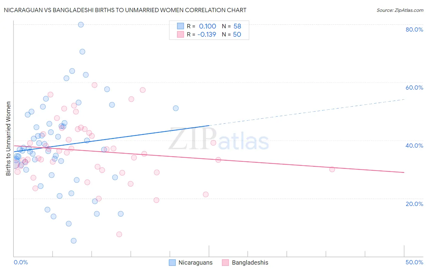 Nicaraguan vs Bangladeshi Births to Unmarried Women