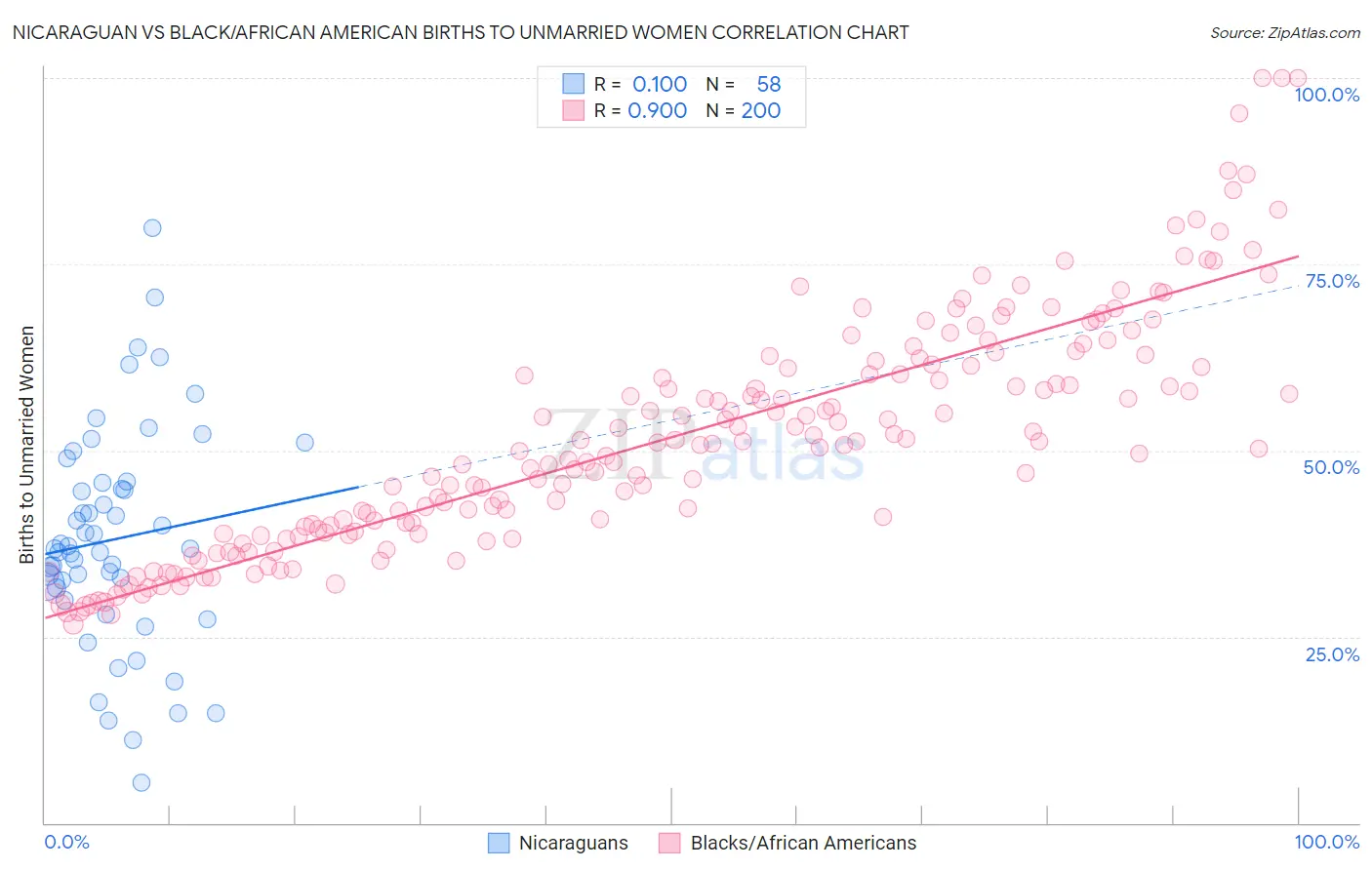 Nicaraguan vs Black/African American Births to Unmarried Women