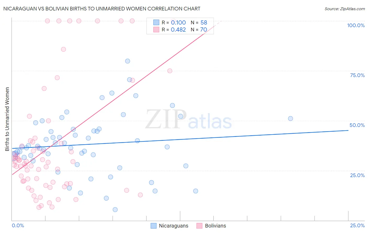 Nicaraguan vs Bolivian Births to Unmarried Women