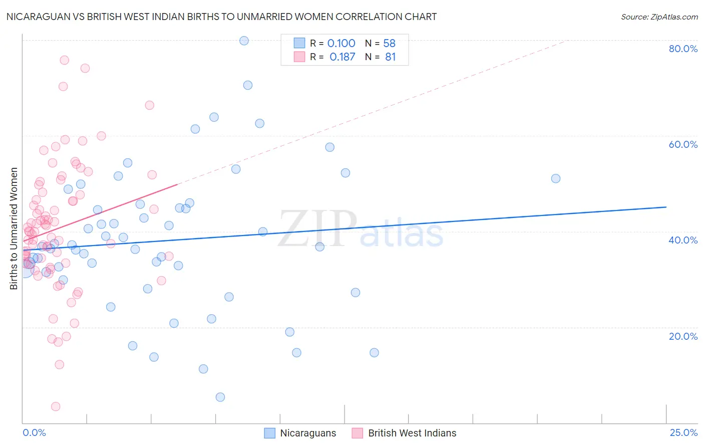 Nicaraguan vs British West Indian Births to Unmarried Women