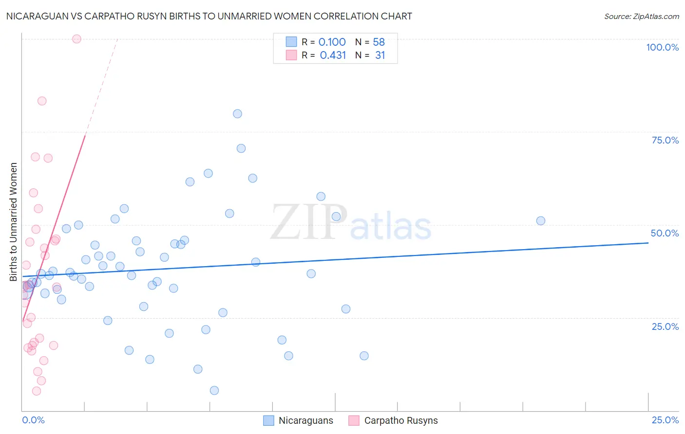 Nicaraguan vs Carpatho Rusyn Births to Unmarried Women