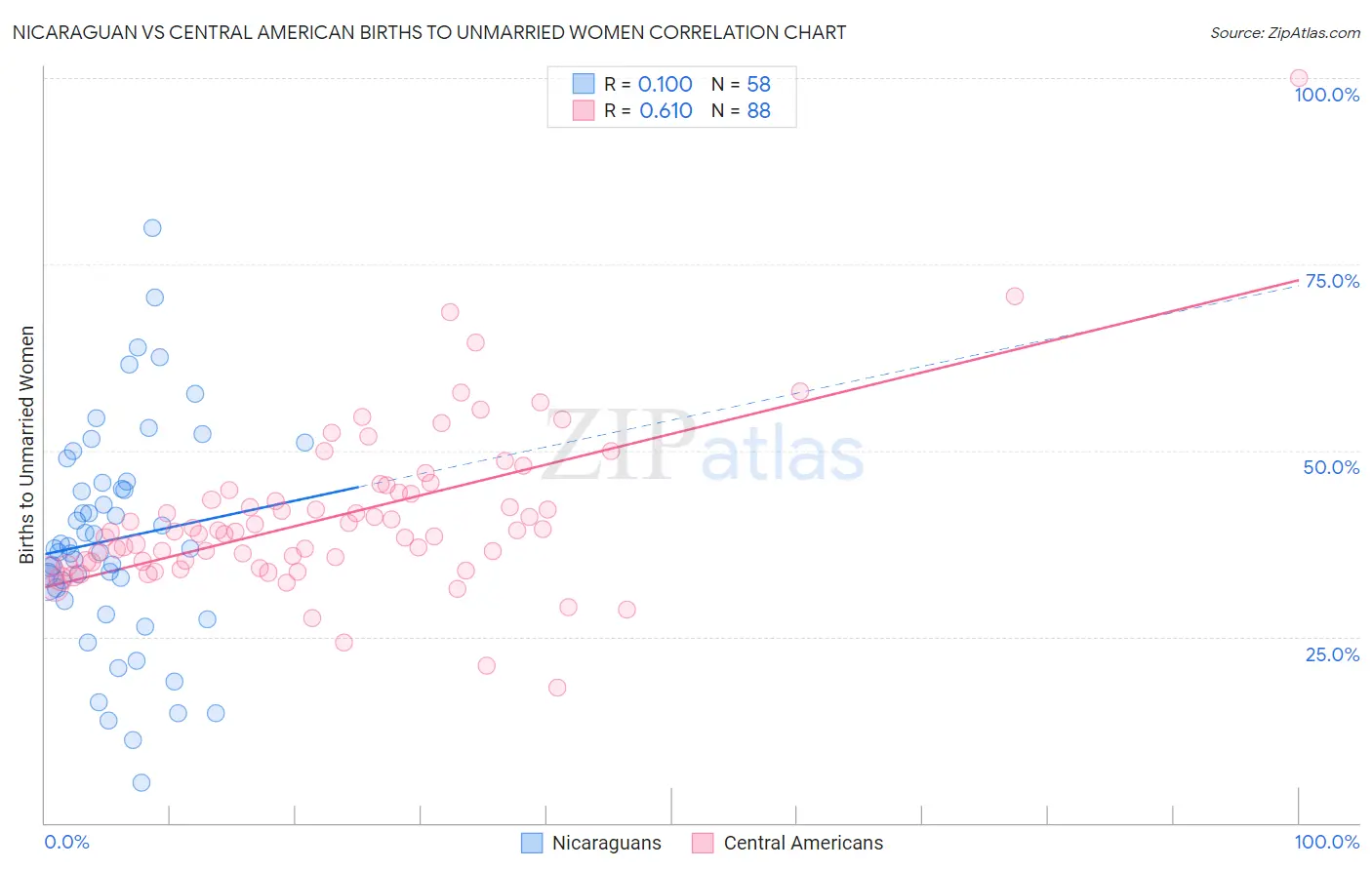 Nicaraguan vs Central American Births to Unmarried Women