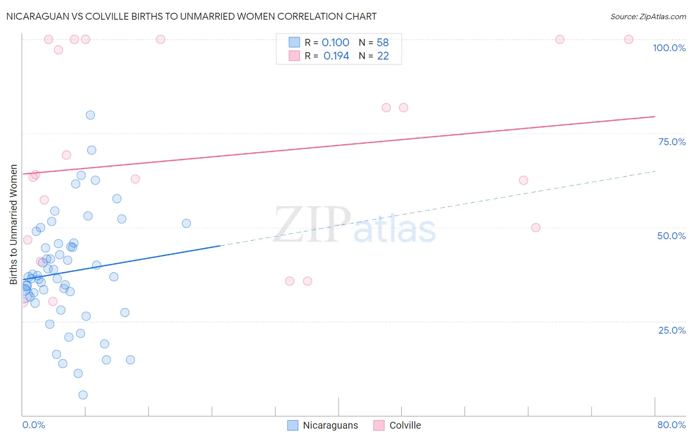 Nicaraguan vs Colville Births to Unmarried Women