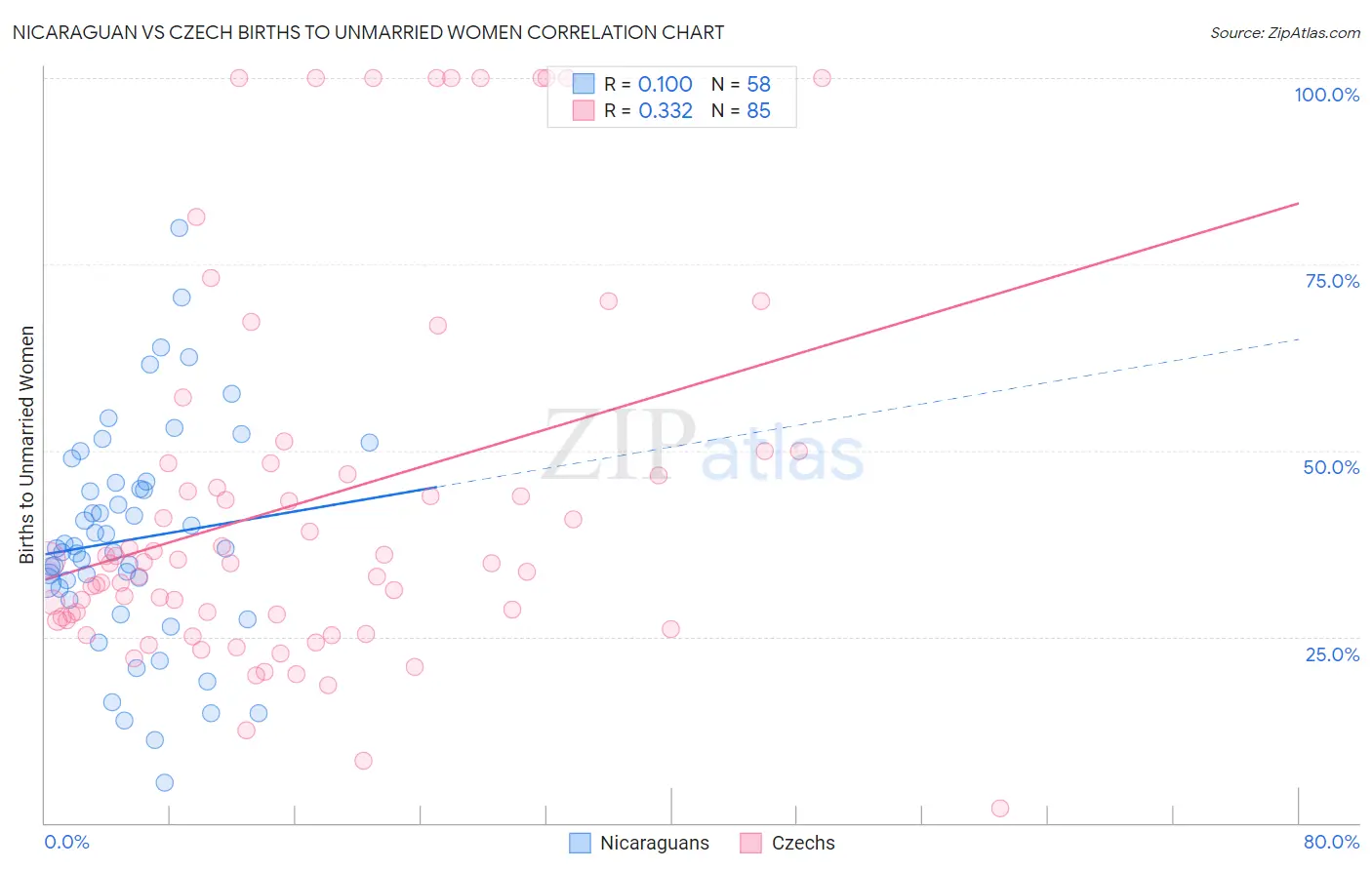 Nicaraguan vs Czech Births to Unmarried Women