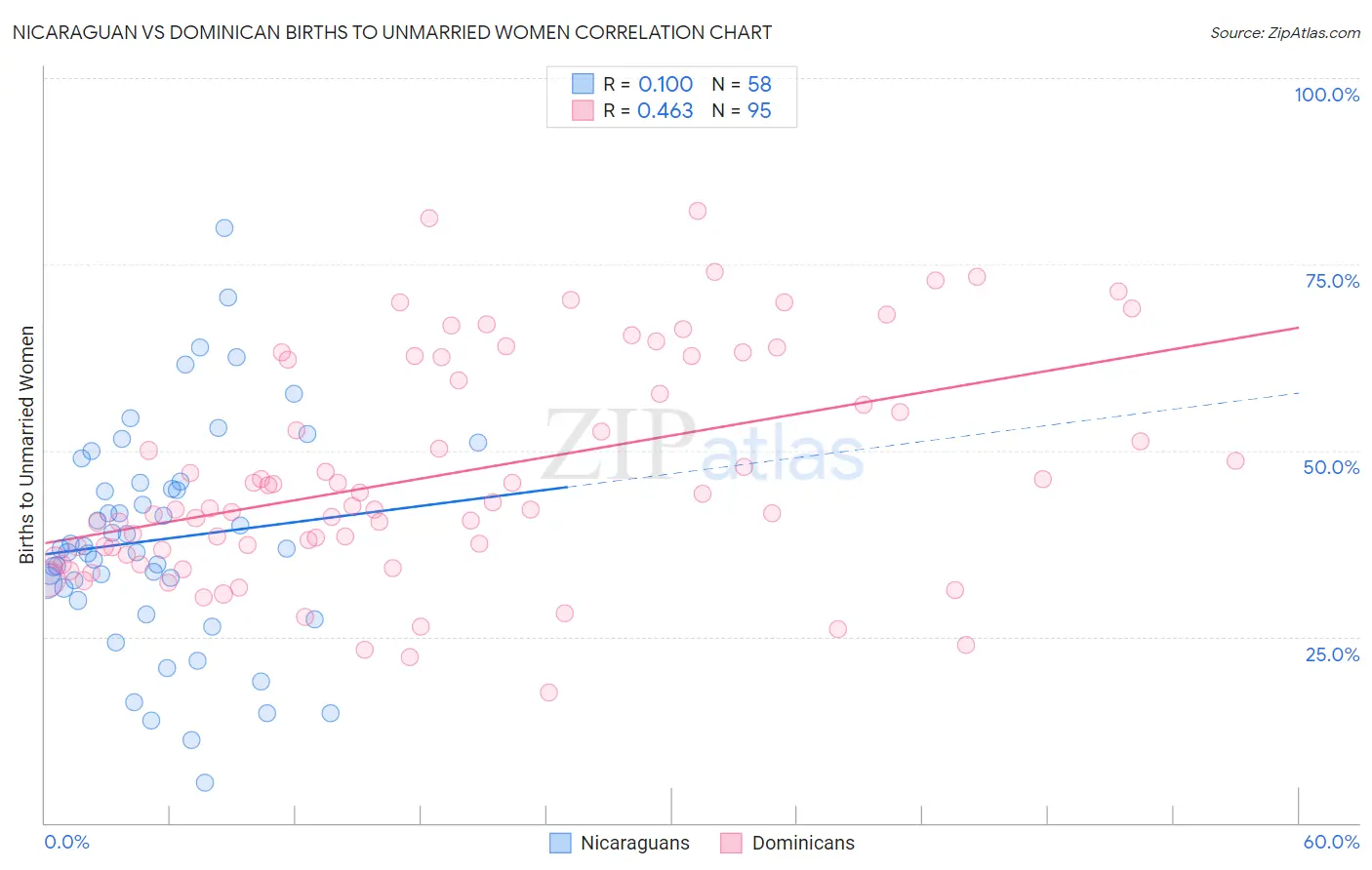 Nicaraguan vs Dominican Births to Unmarried Women