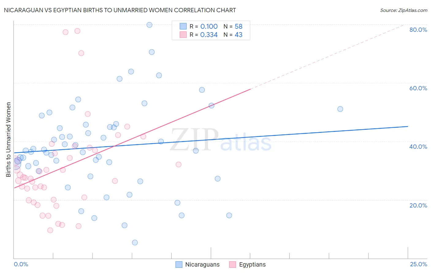 Nicaraguan vs Egyptian Births to Unmarried Women