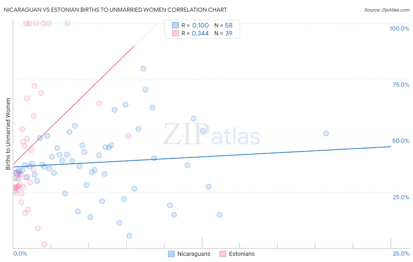 Nicaraguan vs Estonian Births to Unmarried Women