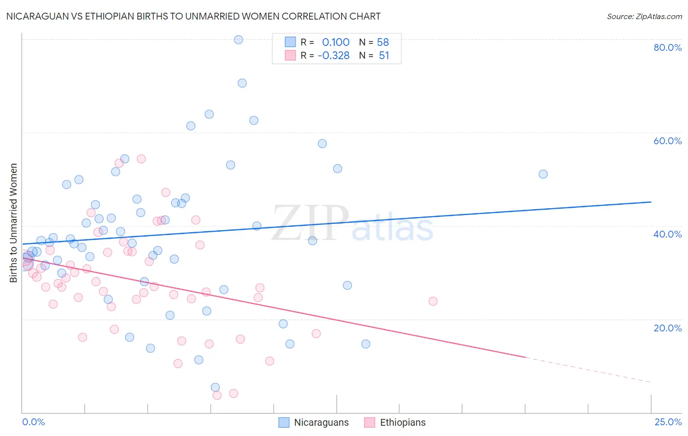 Nicaraguan vs Ethiopian Births to Unmarried Women