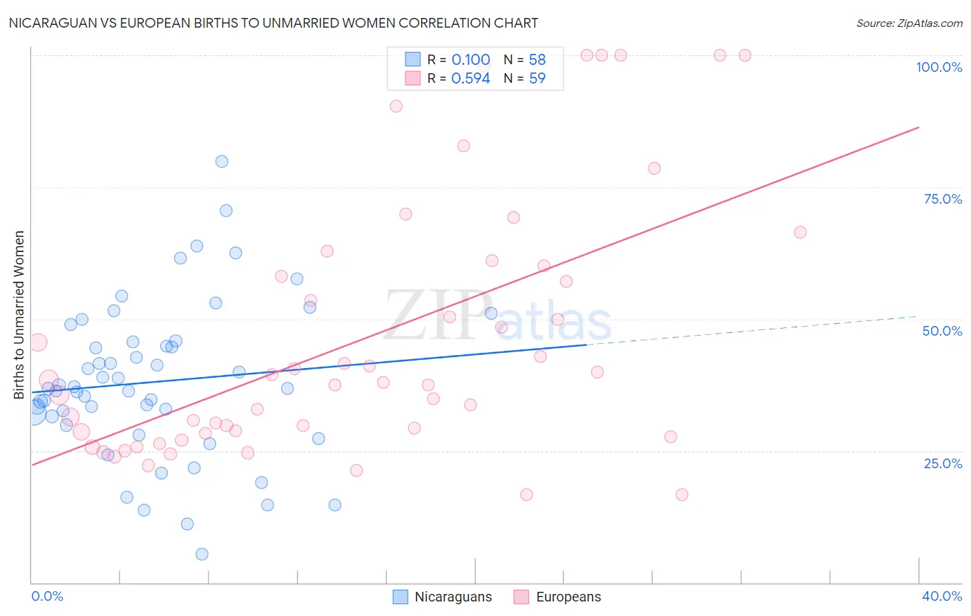 Nicaraguan vs European Births to Unmarried Women