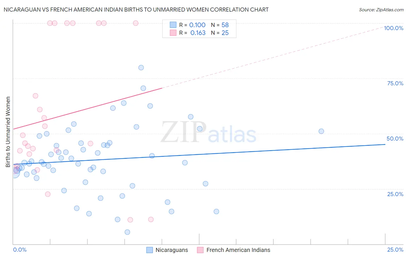 Nicaraguan vs French American Indian Births to Unmarried Women