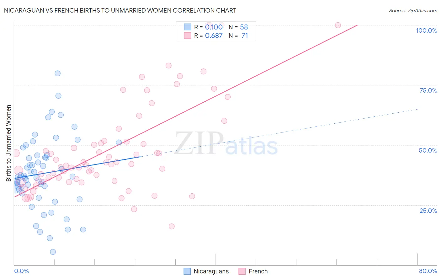 Nicaraguan vs French Births to Unmarried Women