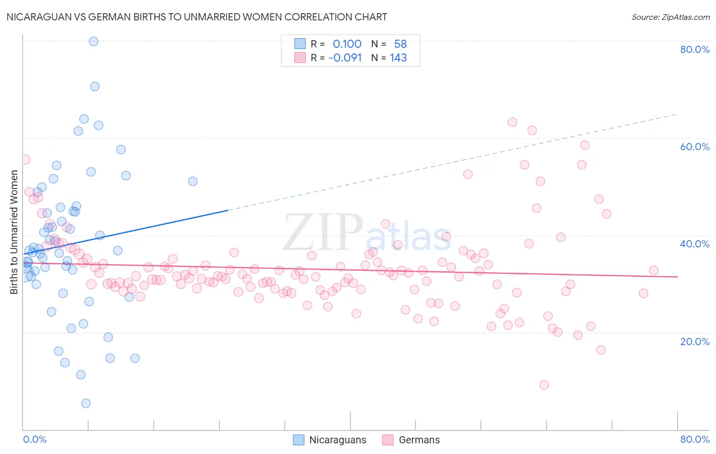 Nicaraguan vs German Births to Unmarried Women