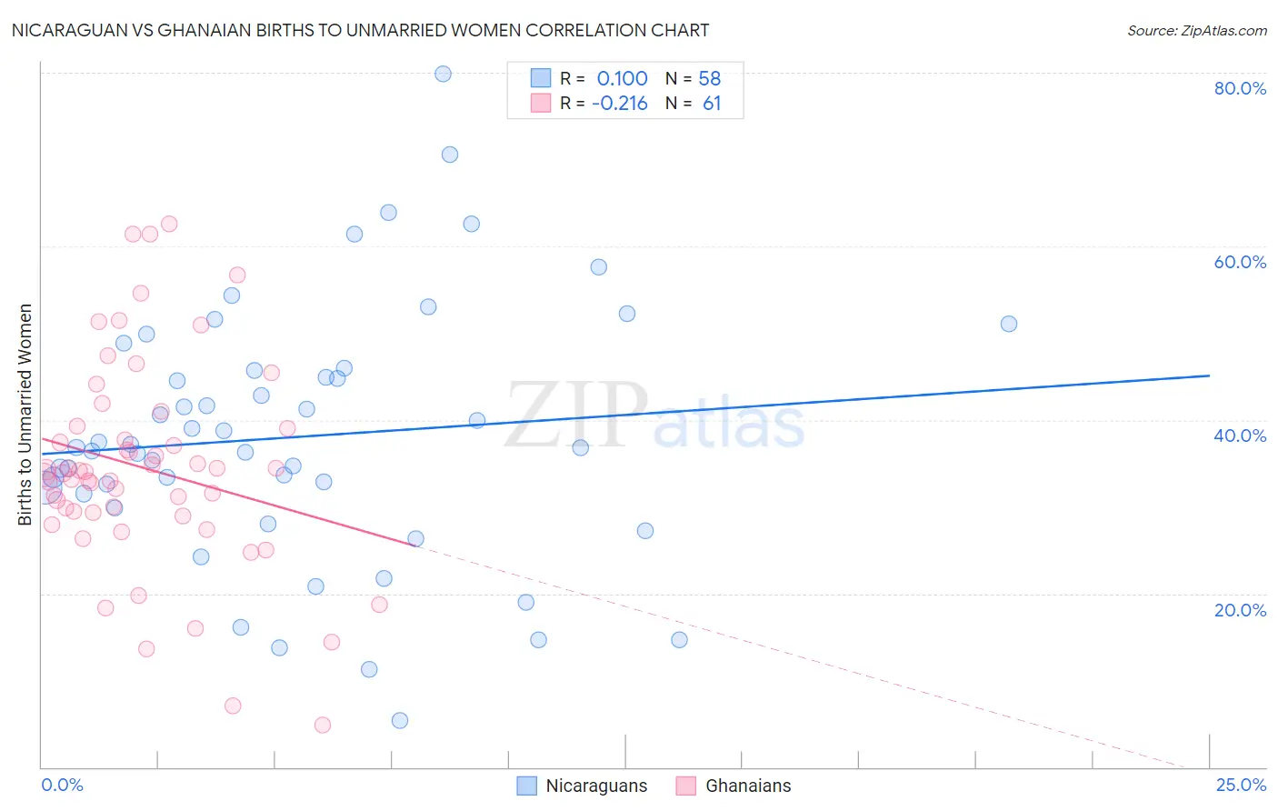 Nicaraguan vs Ghanaian Births to Unmarried Women