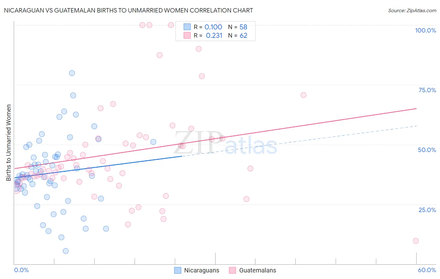 Nicaraguan vs Guatemalan Births to Unmarried Women