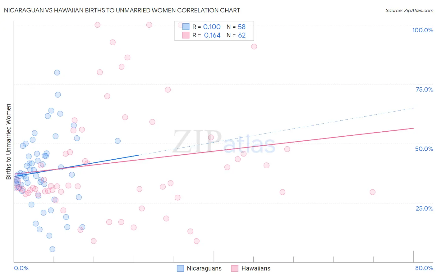 Nicaraguan vs Hawaiian Births to Unmarried Women