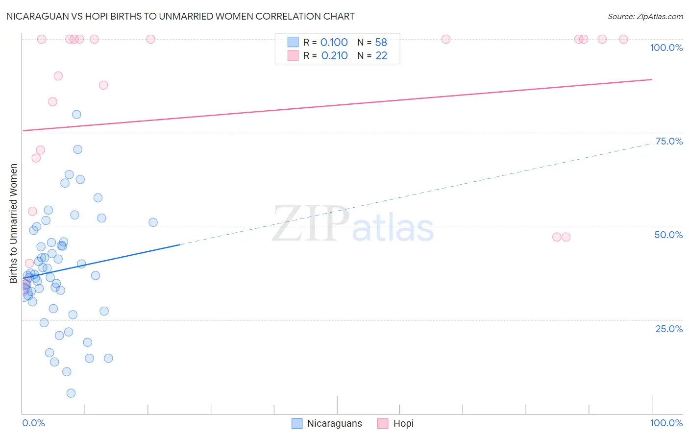 Nicaraguan vs Hopi Births to Unmarried Women